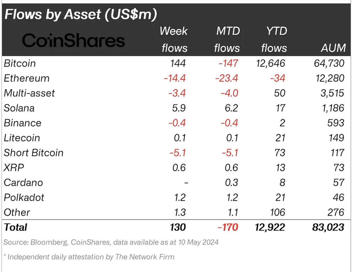 Flows by asset table.