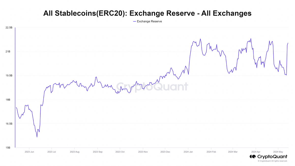 Chart Showing All Stablecoin Reserves on Exchanges.