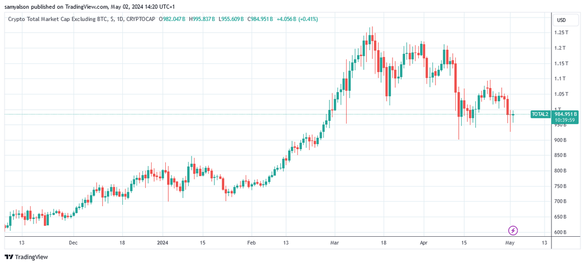 Total altcoin market cap is showing a strong recovery on May 1, according to Trading View.