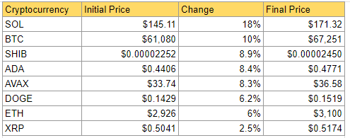 Snapshot of DailyCoin's Crypto Market Weekly Winners: Source DailyCoin