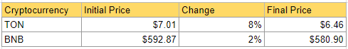 DailyCoin's Snapshot of Crypto Market Weekly Losers: Source DailyCoin