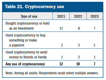Crypto use among investors per the Fed