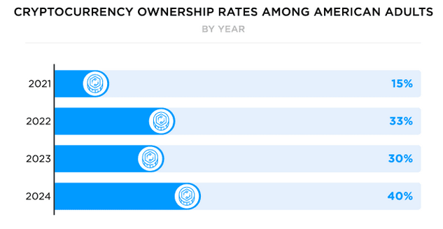 Crypto ownership rates per Security.org