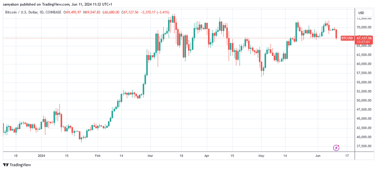 Bitcoin daily chart in USD showing draw down per Trading View.