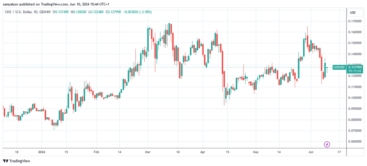 Chiliz daily chart in USD per Trading View