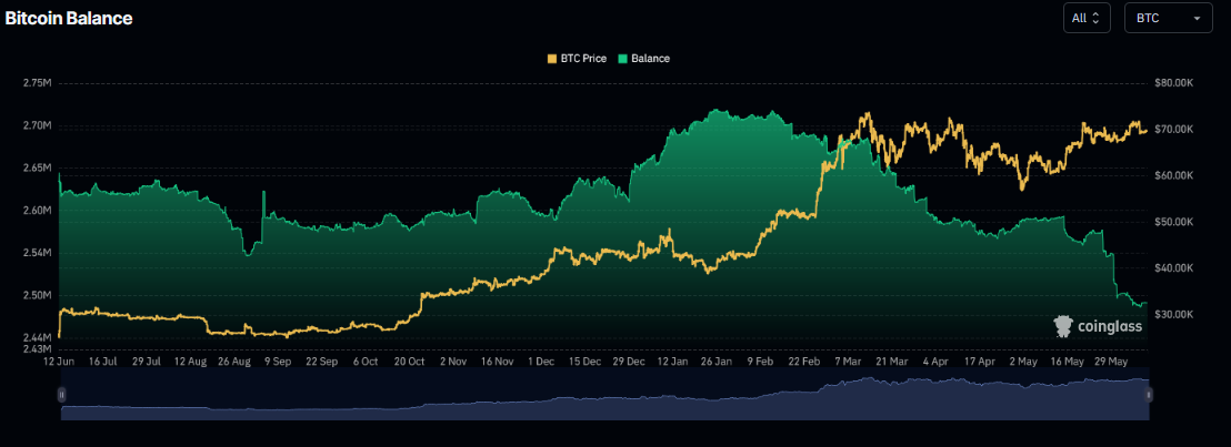 Chart of Bitcoin exchange balance trending lower per CoinGlass.