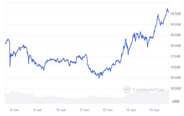 Toncoin's market cap surging per CoinMarketCap