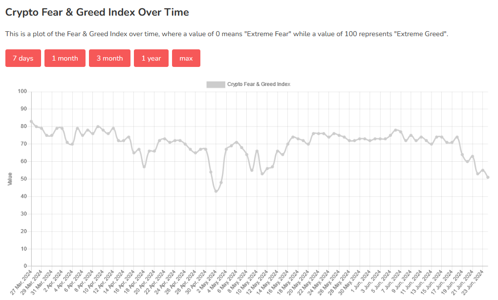 The Crypto Fear & Greed Index per alternative.me.
