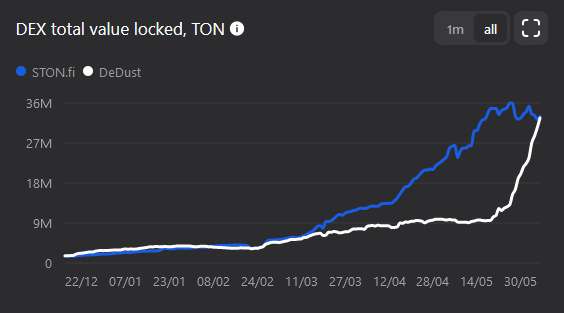 Toncoin TVL growing per TonStat.