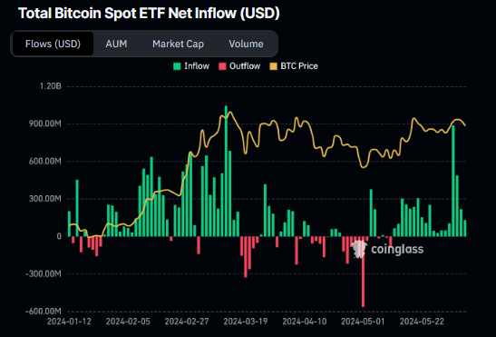 Spot Bitcoin ETF flows per CoinGlass.