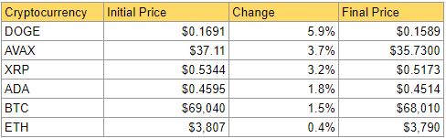 DailyCoin's Snapshot of Crypto Market Weekly Losers: Source DailyCoin