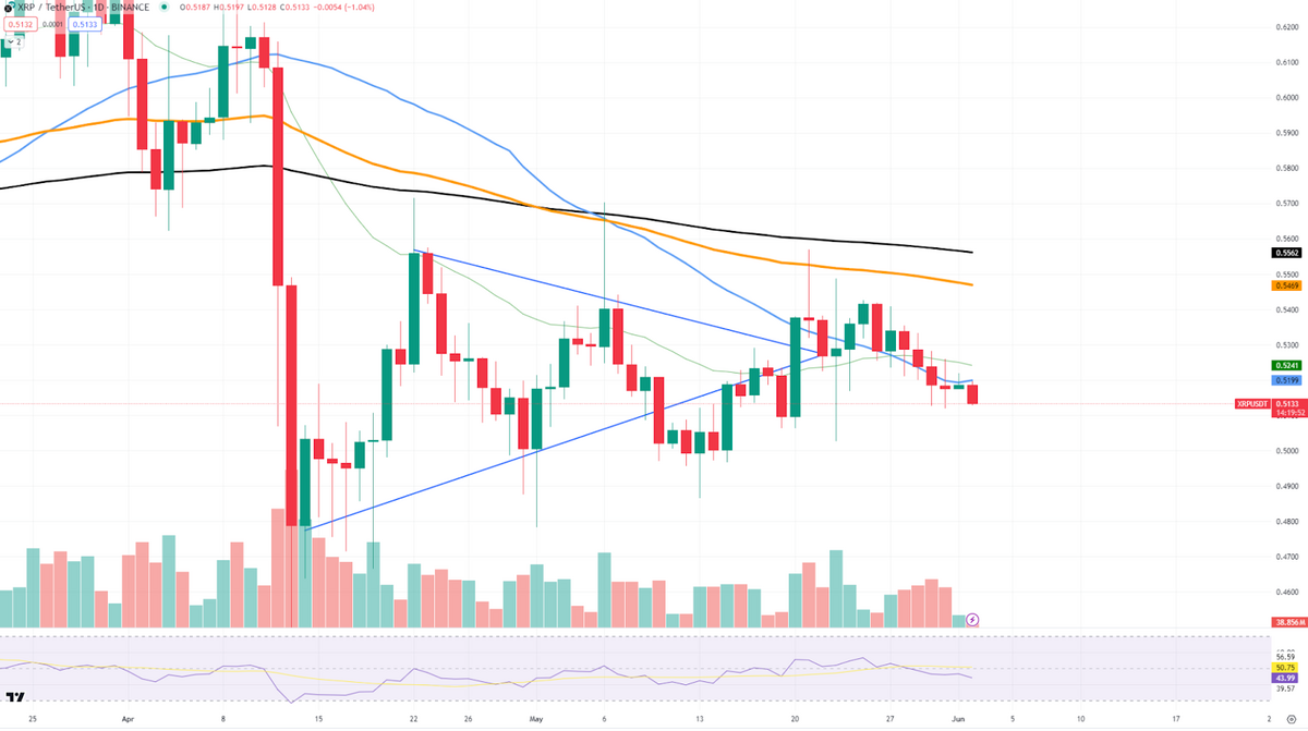 Daily Chart of XRP/USDT. Source: TradingView