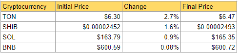 Snapshot of DailyCoin's Crypto Market Weekly Winners: Source DailyCoin