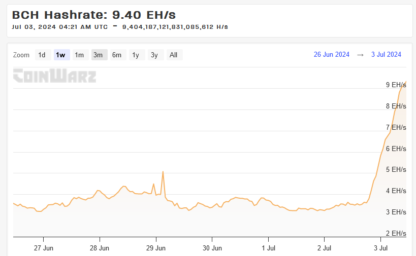 Bitcoin Cash hash rate spiking higher per CoinWarz.