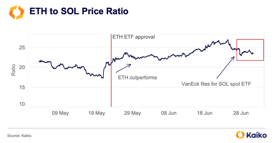 According to Kaiko, the Eth to Sol price ratio is showing steady performance.