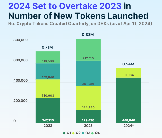 A bar chart showing the number of tokens released in 2024.