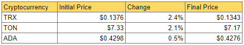 DailyCoin's Cryptocurrency Market Weekly Losers Snapshot: Source DailyCoin