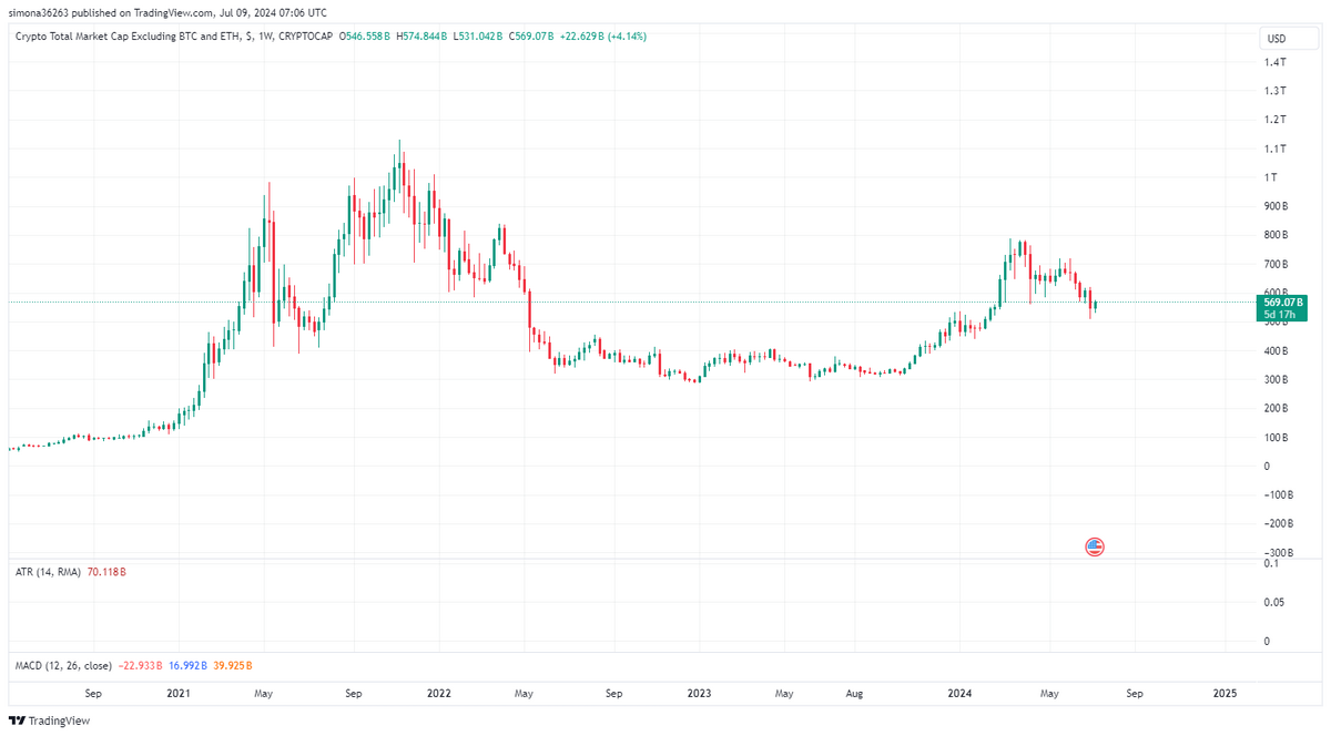 This is a chart of the total market cap of all cryptocurrencies, excluding BTC and ETH.