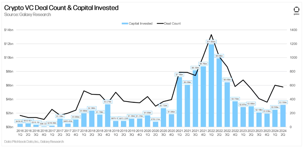 A chart of cryptocurrency VC deal volume and invested capital.