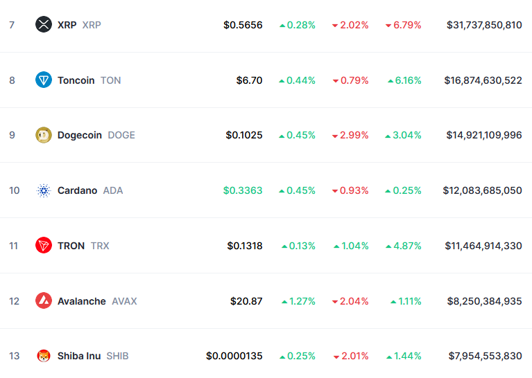 Tron is getting closer to Cardano in market cap rankings, according to CoinMarketCap