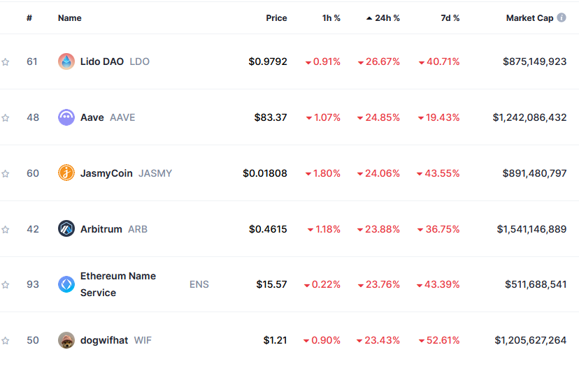 Top 100 stocks with the biggest losses in 24 hours according to CoinMarketCap.