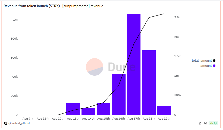 Revenue generated by Tron memecoin platform SunPump, showing Aug 17 peak, per Dune Analytics.