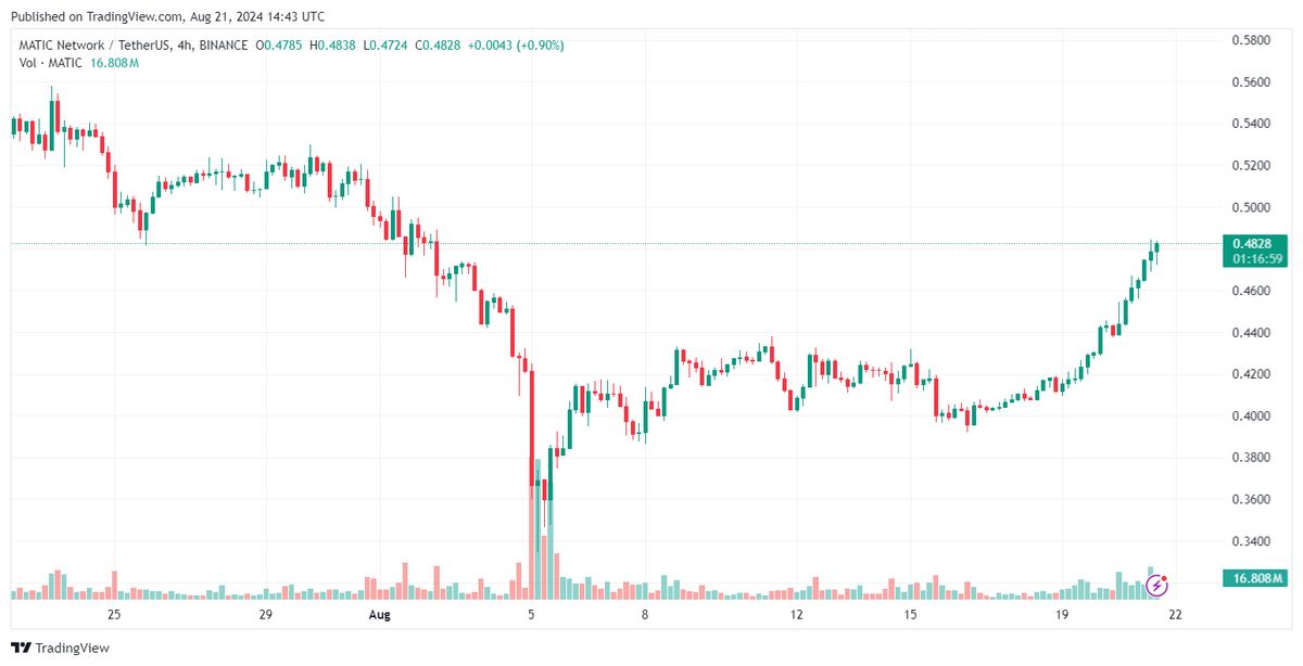 MATIC/USDT 4-hour candle chart.