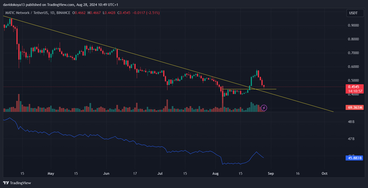 MATIC/USDT Daily Candlestick Chart