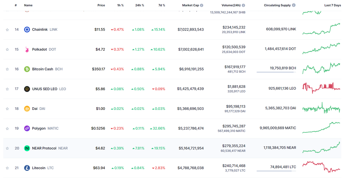 Screenshot showing Polygon's CoinMarketCap ranking