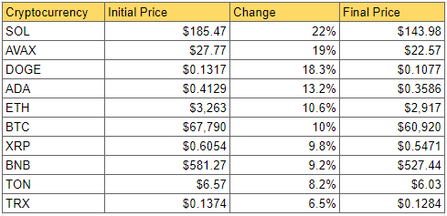 DailyCoin's Cryptocurrency Market Weekly Losers Snapshot: Source DailyCoin