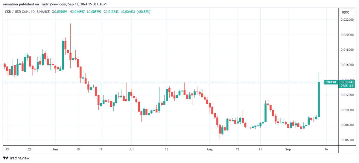 Nervos Network daily chart showing massive price spike, per Trading View.