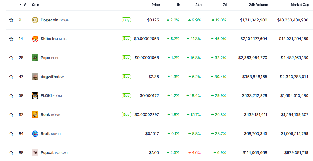 Price performance of major memecoins showing strong 24-hour performance according to CoinGecko.