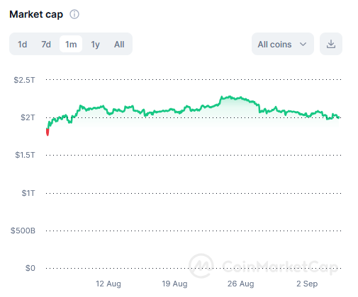 According to CoinMarketCap, the total cryptocurrency market cap recovered to $2 trillion last month.