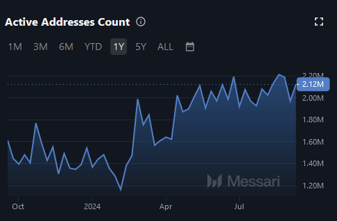 Chart of TRON active addresses showing rise, per Messari.