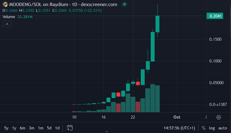 Moo Deng price chart showing SOL price surge according to DEC Screener.