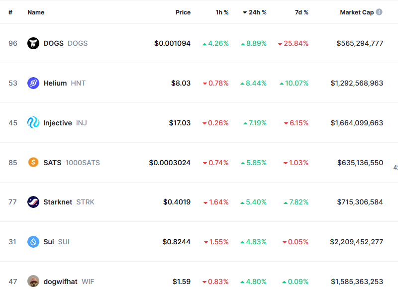 Top 100 best performing tokens according to CoinMarketCap.