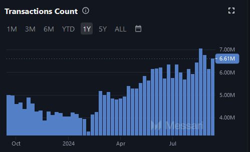 Chart of TRON transaction count rising per Messari.