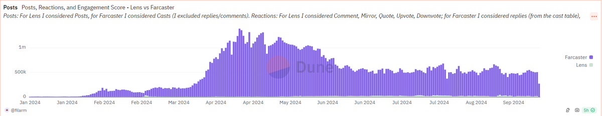 Chart of Lens daily post count against Farcaster's
