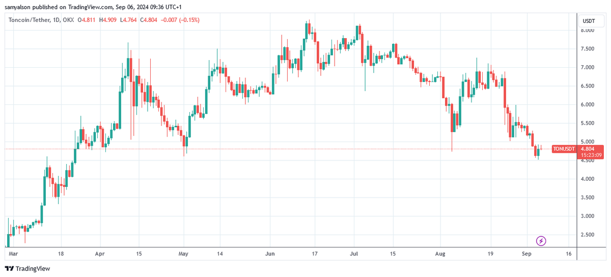 Toncoin daily chart showing TON finding a local bottom following Durov's statement, per Trading View.