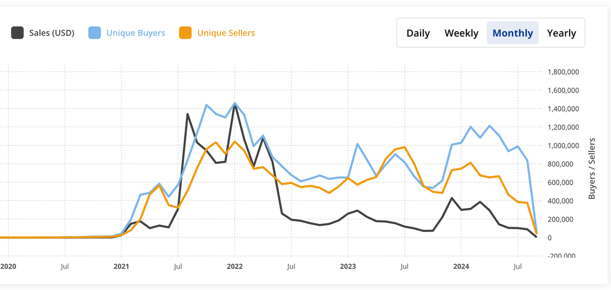 A graph showing monthly sales of NFTs, unique buyers and sellers. 