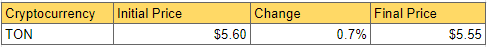 DailyCoin's Cryptocurrency Market Weekly Losers Snapshot: Source DailyCoin