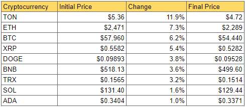 DailyCoin's Cryptocurrency Market Weekly Losers Snapshot: Source DailyCoin