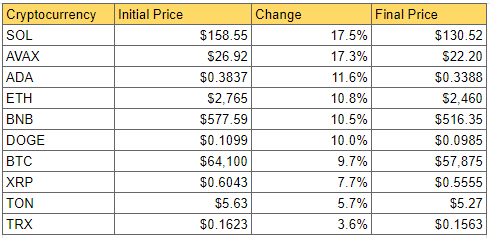 DailyCoin's Cryptocurrency Market Weekly Losers Snapshot: Source DailyCoin