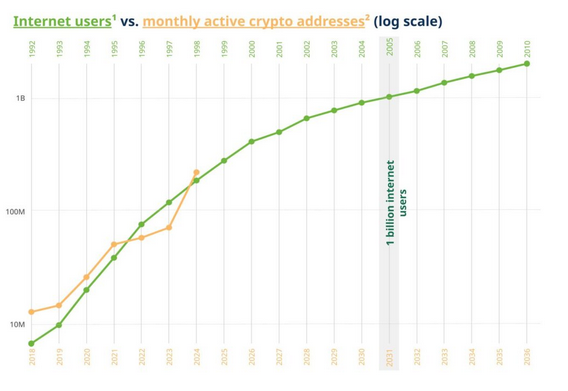 The growth of monthly active users over time showing usage at an ATH n 2024, per a16z