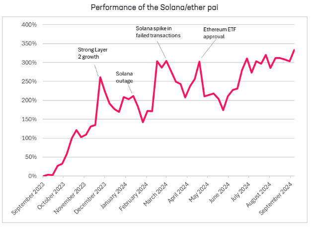 Chart of relative performance between Solana and Ethereum. 