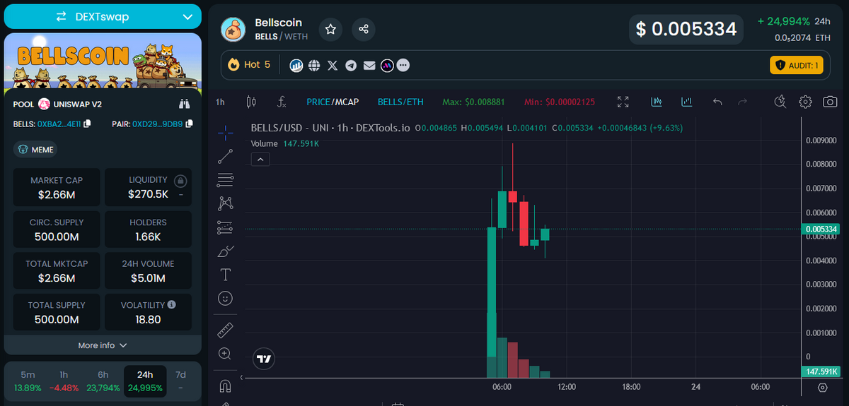 Ethereum-based Bellscoin price chart showing surge, per DEXTool.