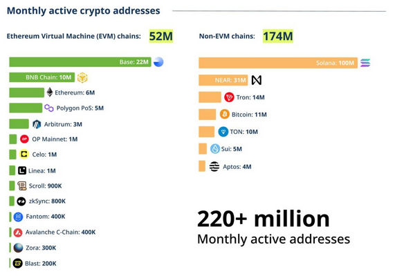 Monthly crypto activity by chain showing Solana leading the pack, per a16z