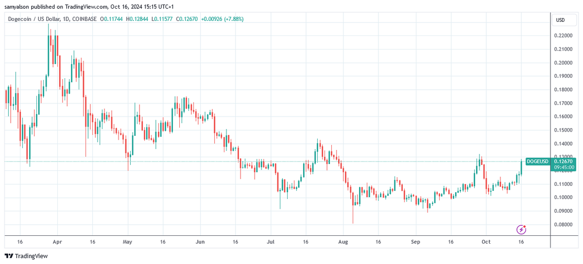 Dogecoin daily chart showing uptrend since October 10, per Trading View.