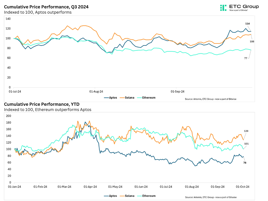 Aptos, Solana and Ethereum price performance in Q3 and yearly. 