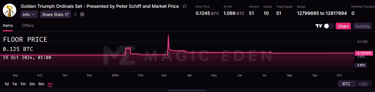 Golden Triumph Bitcoin Ordinals price floor chart, per Magic Eden